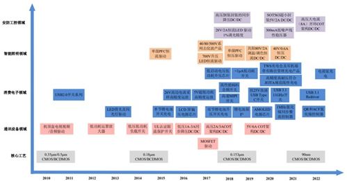 帝奧微電子 深耕模擬芯片賽道，以電源管理為基構建多元產品矩陣